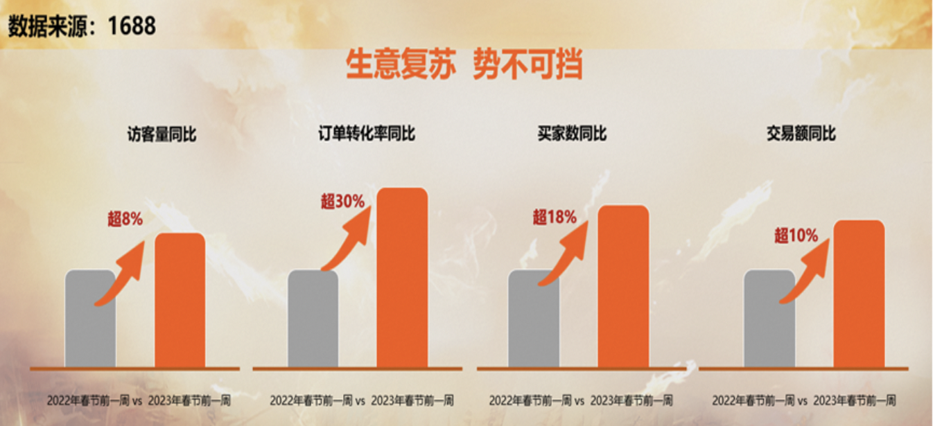1688發(fā)布百萬中小企業(yè)經營信心報告，普遍相信今年生意將增長10%以上